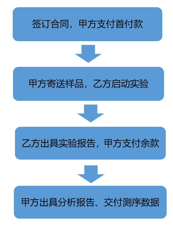 eccDNA测序合作流程